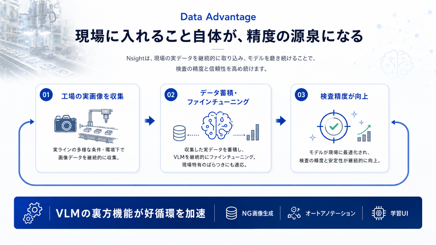現場で取得した画像データを蓄積し、ファインチューニングや改善につなげて精度を高めていくデータ活用の流れのイメージ