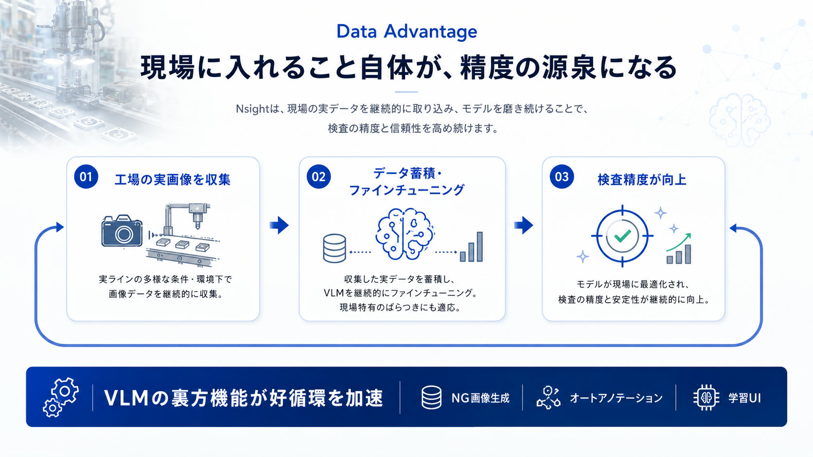 Nsight Edgeの認識精度を現場データで継続的に高めていく改善フローの図解